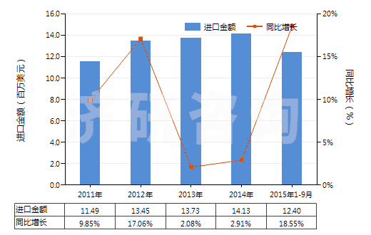 2011-2015年9月中國航空器用實(shí)心或半實(shí)心橡膠輪胎(包括橡膠胎面及橡膠輪胎襯帶)(HS40129010)進(jìn)口總額及增速統(tǒng)計(jì)